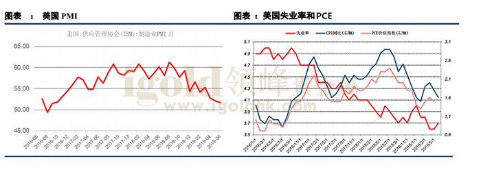 美国PMI/美国失业率和PCE