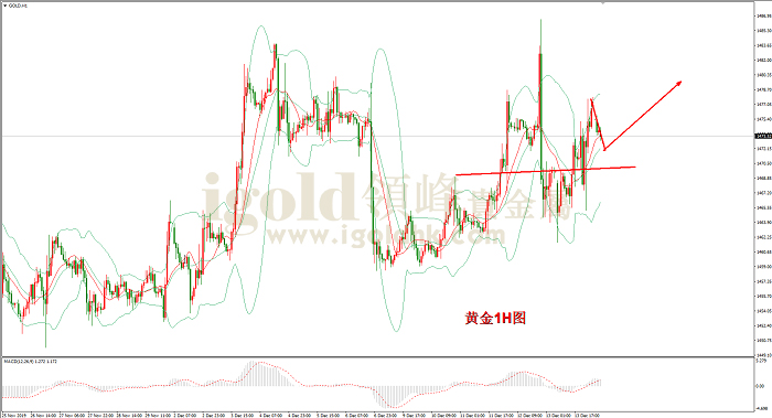 2019年12月16日黄金走势图