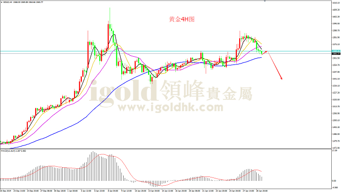 2020年1月29日黄金走势图