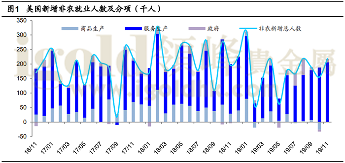 美国新增非农就业人数及分项