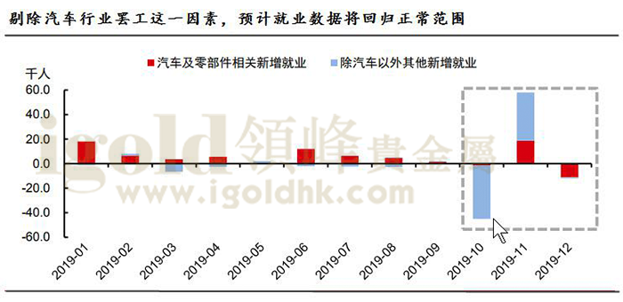 12月就业数据