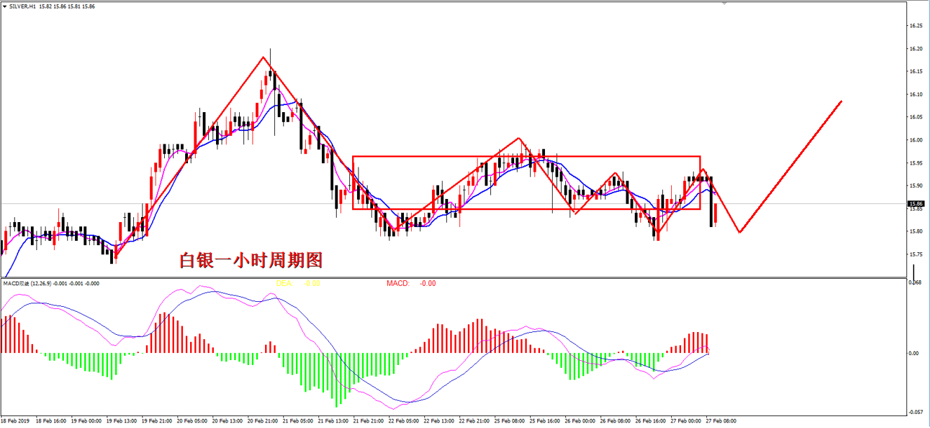 2019年2月27日白银走势图