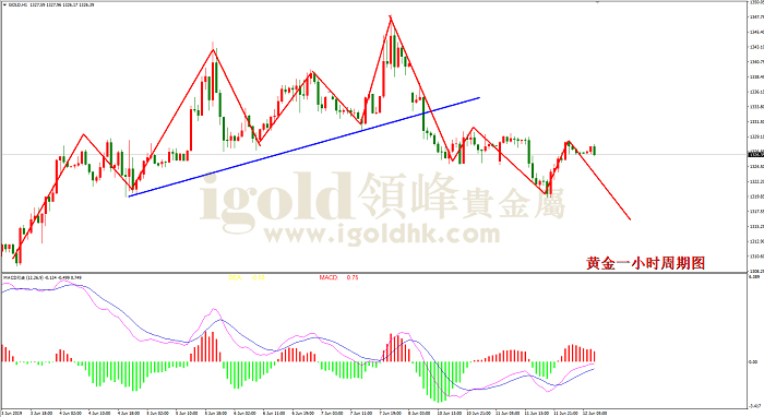 2019年6月12日黄金走势图