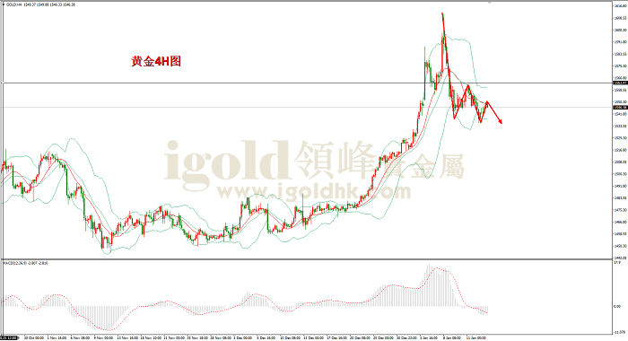 2020年1月15日黄金走势图