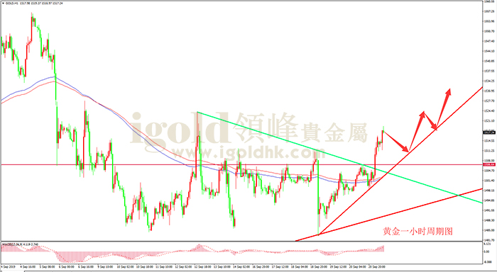 2019年9月23日黄金走势图