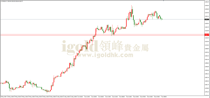 2019年6月7日黄金走势图
