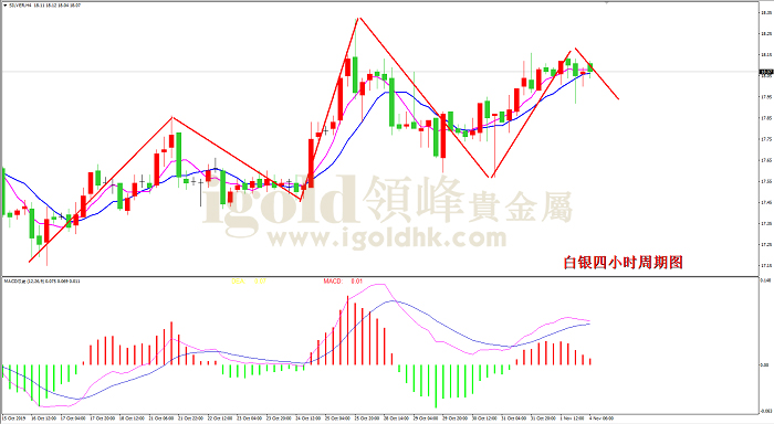 2019年11月4日白银走势图