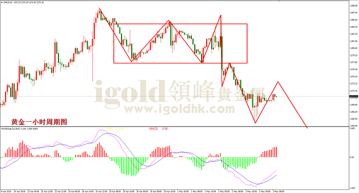 2019年5月3日黄金走势图