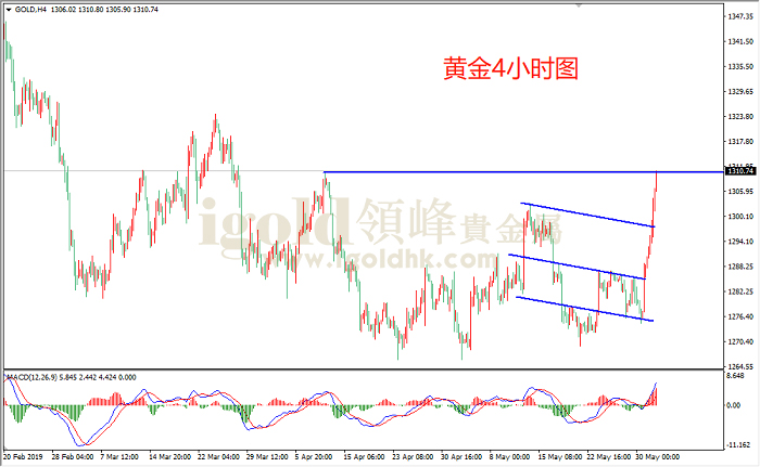 2019年6月3日黄金走势图