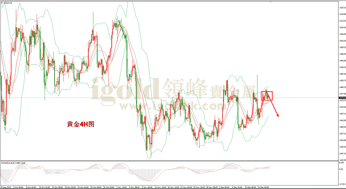 2019年12月17日黄金走势图