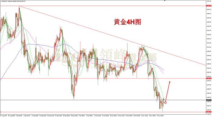 2019年11月13日黄金走势图