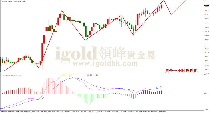 2019年5月8日黄金走势图
