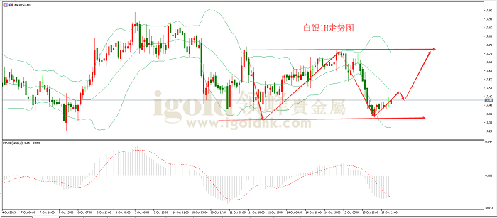 2019年10月16日白银走势图