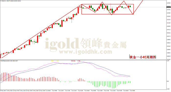 2019年6月5日黄金走势图