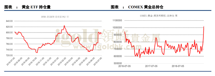 黄金ETF持仓量/COMEX黄金总持仓