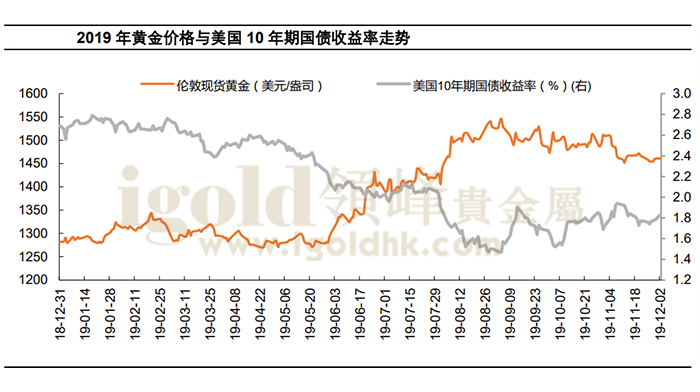 2019年黄金价格与美国10年期国债收益率走势