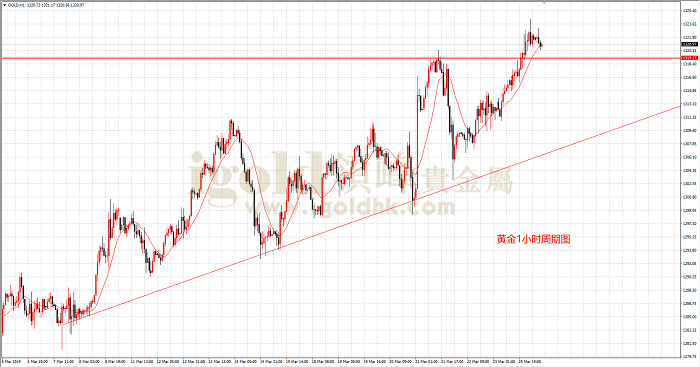 2019年3月26日黄金走势图