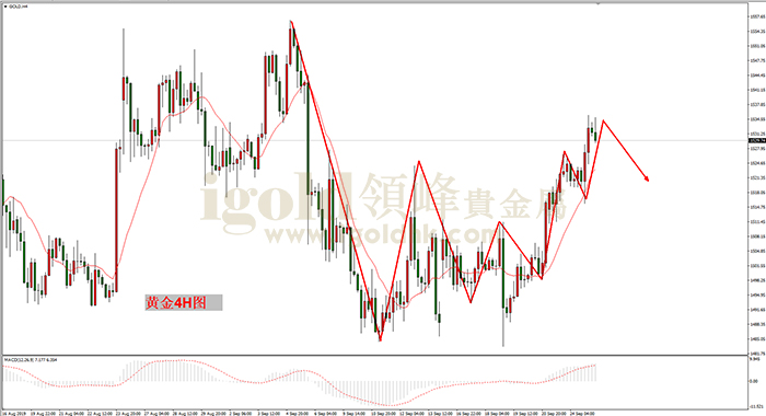 2019年9月25日黄金走势图