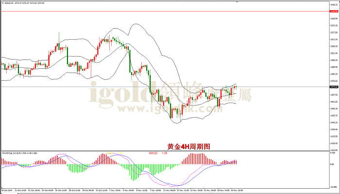 2019年11月20日黄金走势图