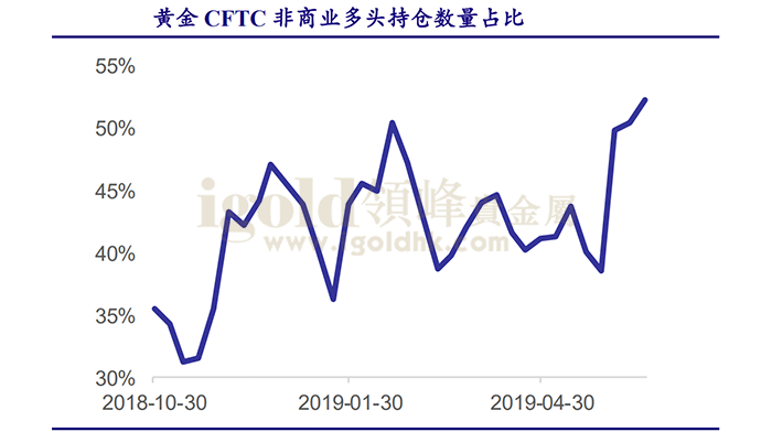 黄金CFTC非商业多头持仓数量占比