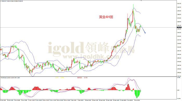 2020年1月13日黄金走势图