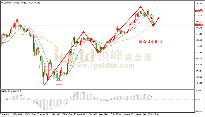 2020年4月20日黄金走势图