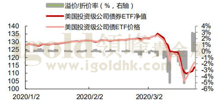 美国投资级公司债ETF