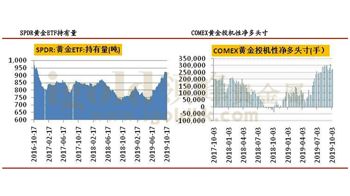 SPDR黄金ETF持有量/COMEX黄金投机性净多头寸