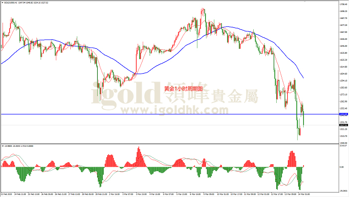 2020年3月16日黄金走势图