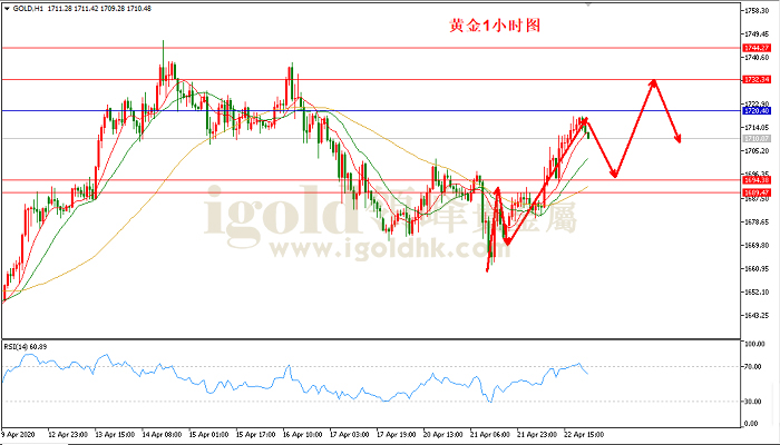 2020年4月23日黄金走势图