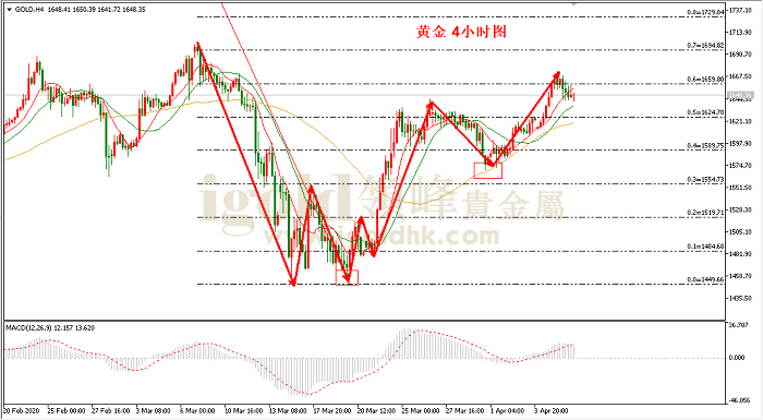 2020年4月8日黄金走势图