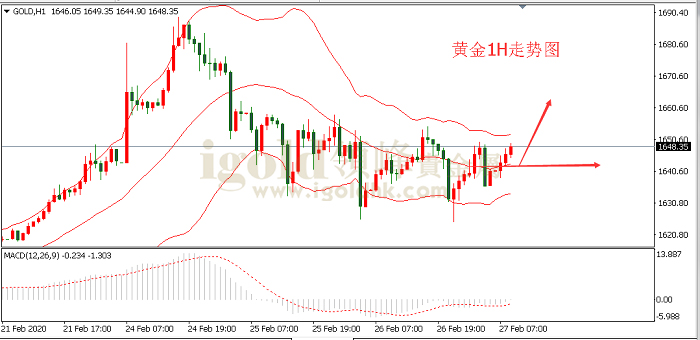2020年2月27日黄金走势图