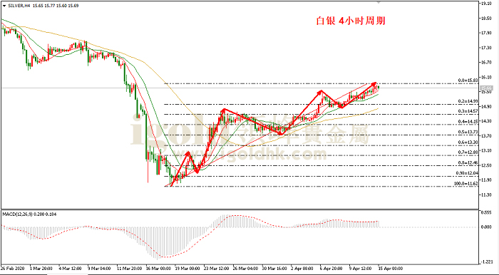 2020年4月15日白银走势图
