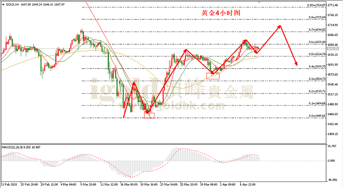 2020年4月9日黄金走势图