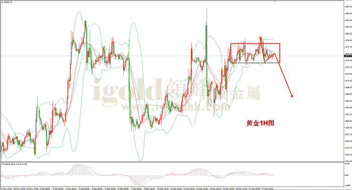 2019年12月18日黄金走势图