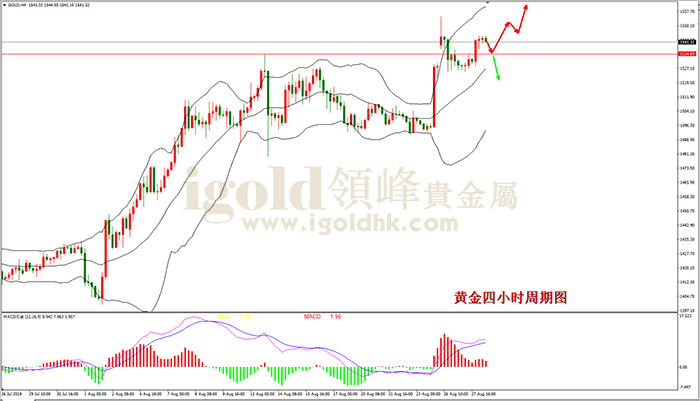 2019年8月28日黄金走势图