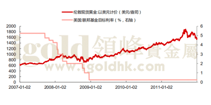 伦敦现货黄金价格和美国联邦基金目标利率