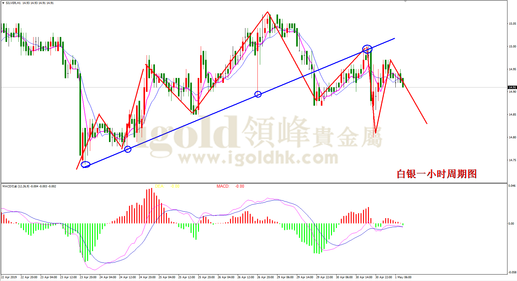 2019年5月1日白银走势图