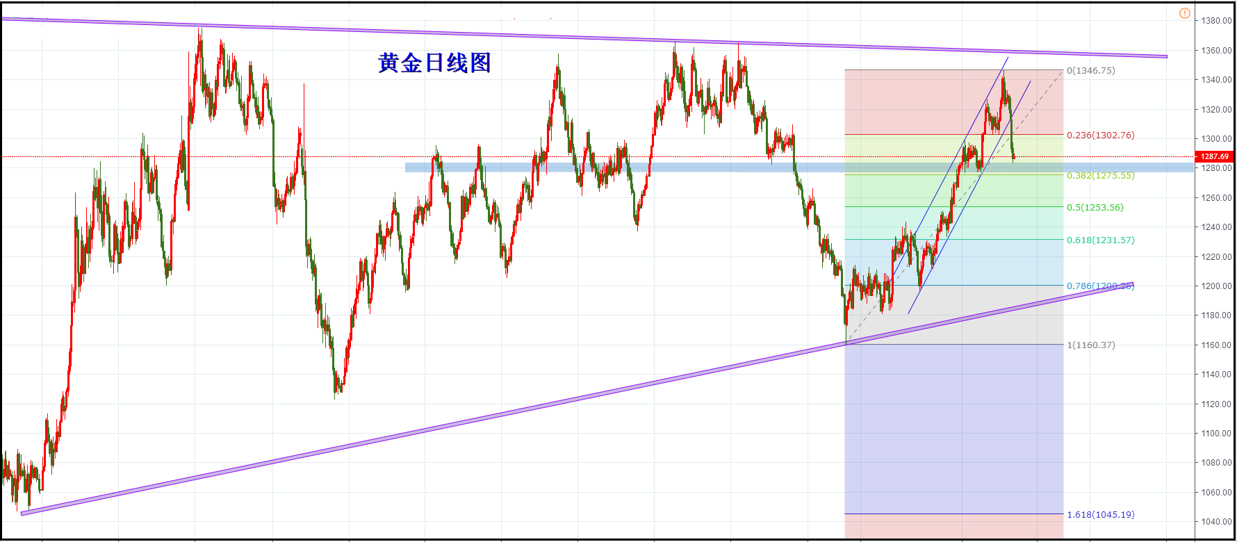 黄金日线图