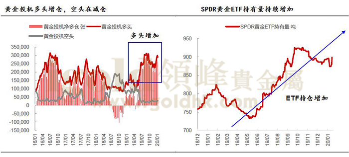 黄金投机净多头/SPDR 黄金ETF 持仓量