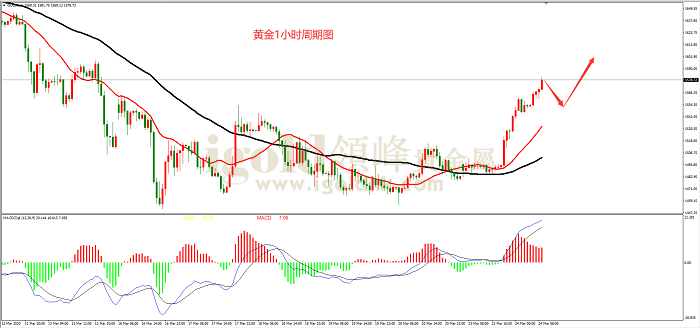  2020年3月24日黄金走势图