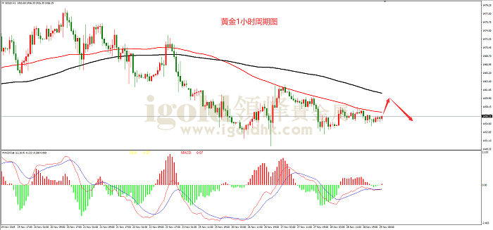 2019年11月29日黄金走势图