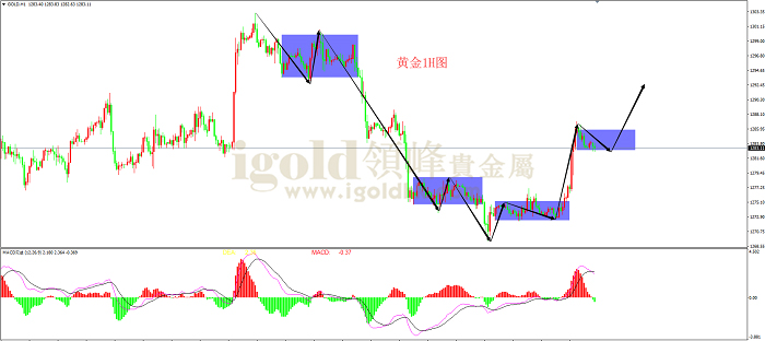 2019年5月24日黄金走势图