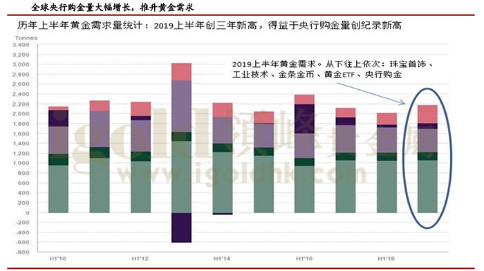 黄金需求量统计图