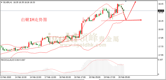 2020年2月20日白银走势图