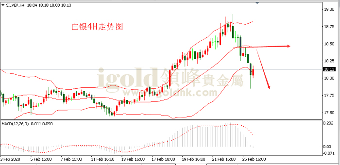 2020年2月26日白银走势图