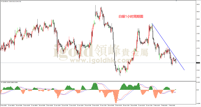 2020年2月5日白银走势图