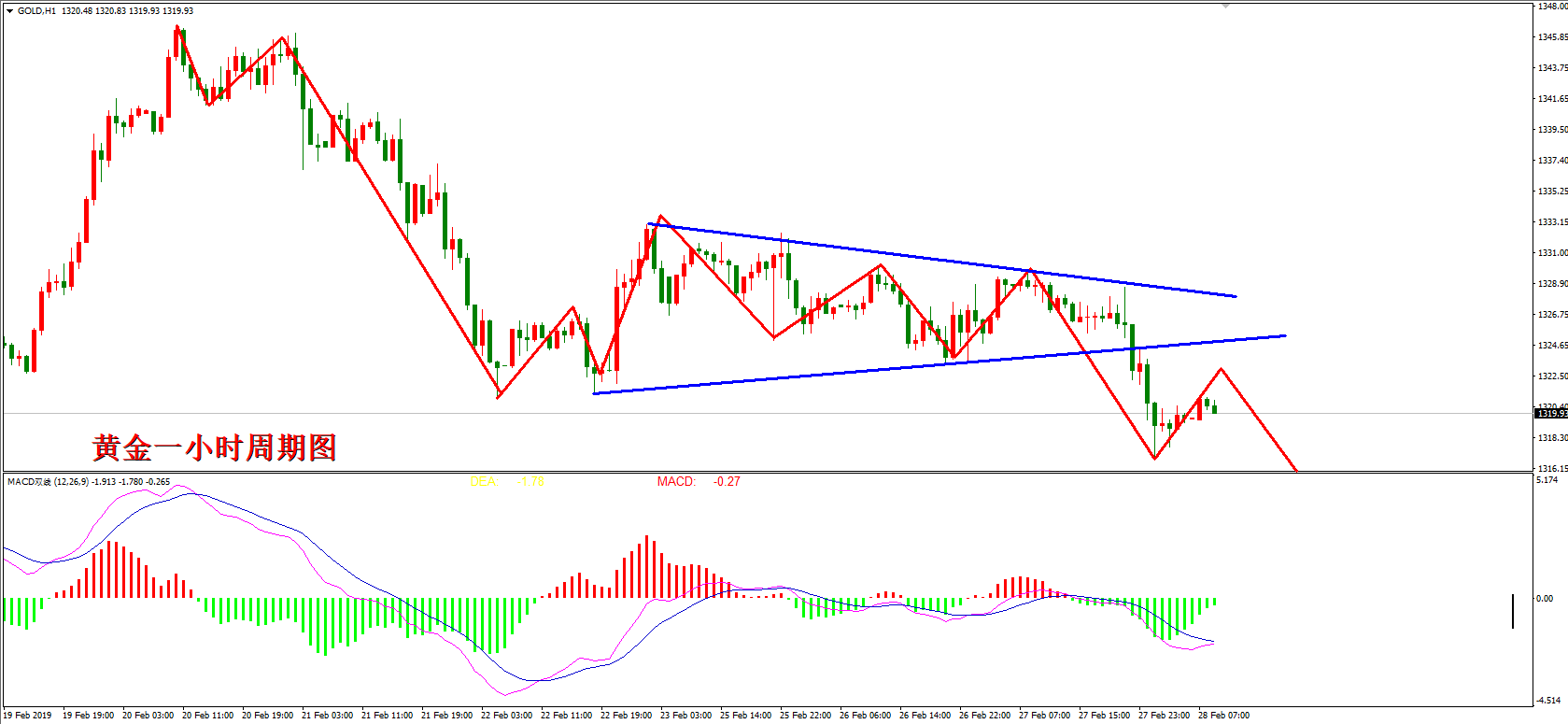 2019年2月28日黄金走势图
