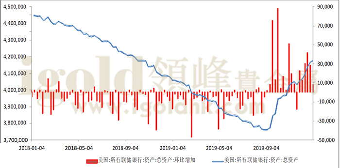 美联储扩表