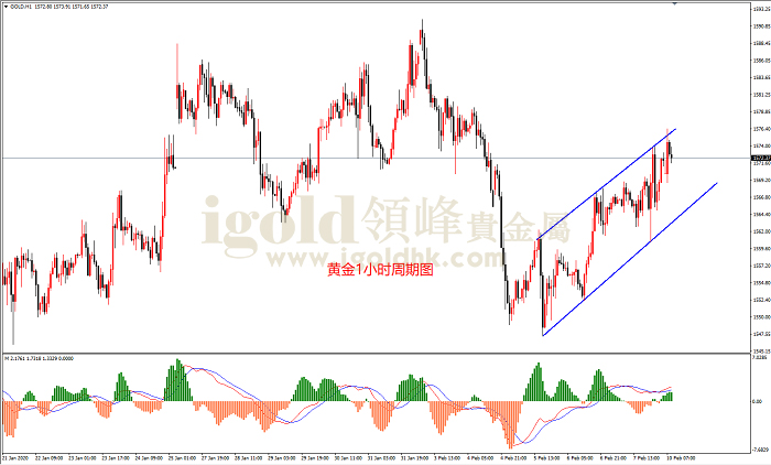 2020年2月10日黄金走势图